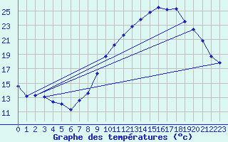 Courbe de tempratures pour Valleroy (54)