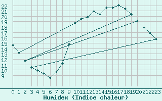 Courbe de l'humidex pour Seingbouse (57)