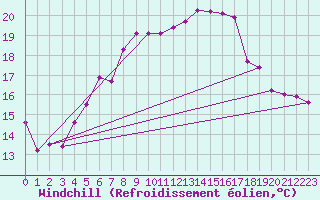 Courbe du refroidissement olien pour Birlad