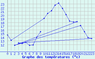 Courbe de tempratures pour Pertuis - Le Farigoulier (84)