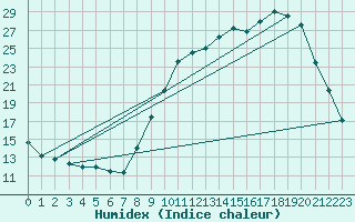 Courbe de l'humidex pour Saclas (91)