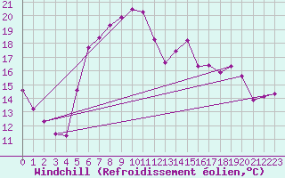 Courbe du refroidissement olien pour Huedin