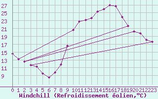 Courbe du refroidissement olien pour Saintes (17)