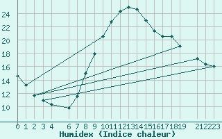 Courbe de l'humidex pour Roc St. Pere (And)