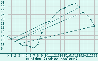 Courbe de l'humidex pour Nostang (56)