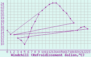 Courbe du refroidissement olien pour Reinosa
