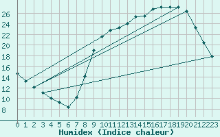 Courbe de l'humidex pour Herserange (54)