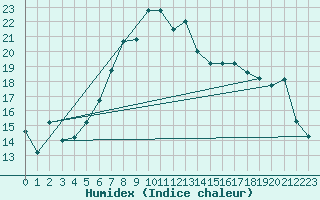 Courbe de l'humidex pour Guriat