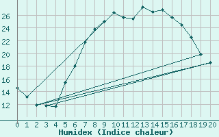 Courbe de l'humidex pour Crnomelj