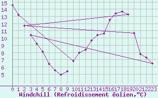 Courbe du refroidissement olien pour Fameck (57)