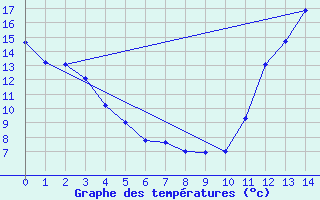 Courbe de tempratures pour Frelighsburg