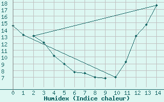 Courbe de l'humidex pour Frelighsburg