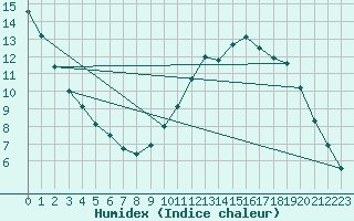 Courbe de l'humidex pour Toussus-le-Noble (78)