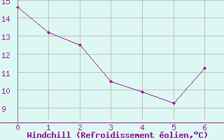 Courbe du refroidissement olien pour Calamocha