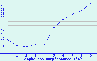 Courbe de tempratures pour Wiesenburg