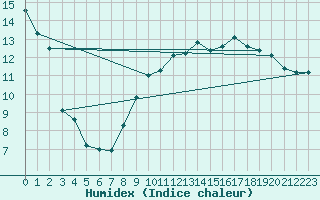 Courbe de l'humidex pour Brocken