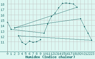 Courbe de l'humidex pour Montroy (17)