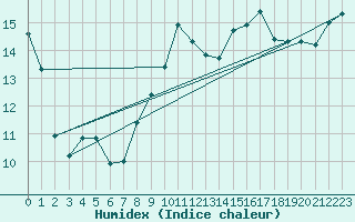 Courbe de l'humidex pour Cabo Peas