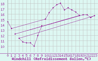 Courbe du refroidissement olien pour Ploeren (56)