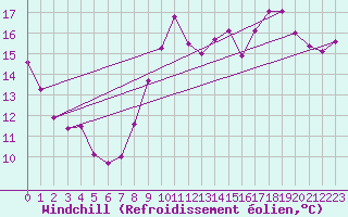 Courbe du refroidissement olien pour Brive-Souillac (19)