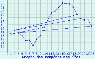 Courbe de tempratures pour Puissalicon (34)