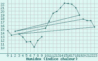 Courbe de l'humidex pour Puissalicon (34)