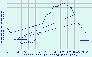 Courbe de tempratures pour Montbeugny (03)