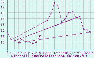 Courbe du refroidissement olien pour Cap Bar (66)