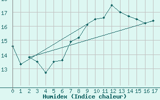 Courbe de l'humidex pour Manderscheid-Sonnenh