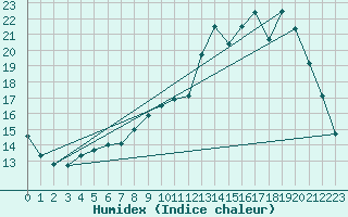 Courbe de l'humidex pour Cerisiers (89)