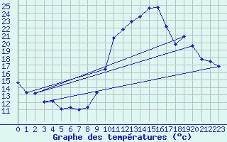 Courbe de tempratures pour Belfort (90)