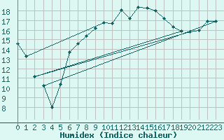 Courbe de l'humidex pour Holbaek