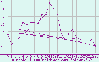 Courbe du refroidissement olien pour Hekkingen Fyr