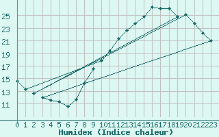 Courbe de l'humidex pour Le Bourget (93)