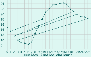 Courbe de l'humidex pour Le Luc - Cannet des Maures (83)