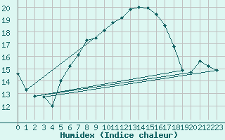 Courbe de l'humidex pour Arosa