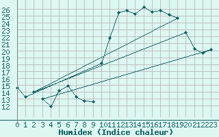 Courbe de l'humidex pour Nostang (56)