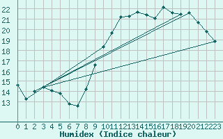 Courbe de l'humidex pour Alenon (61)