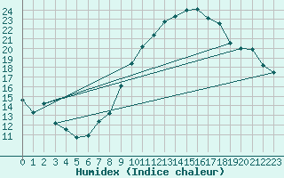 Courbe de l'humidex pour Jan