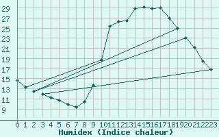 Courbe de l'humidex pour Voinmont (54)