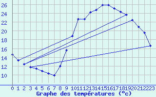 Courbe de tempratures pour Herserange (54)