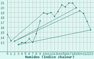 Courbe de l'humidex pour Dinard (35)