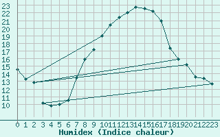 Courbe de l'humidex pour Brescia / Ghedi