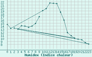 Courbe de l'humidex pour Bouligny (55)