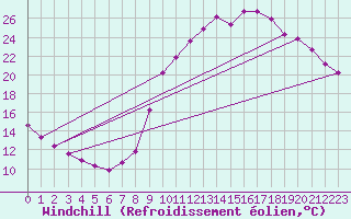 Courbe du refroidissement olien pour Remich (Lu)