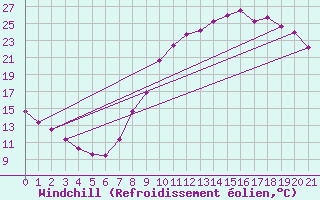 Courbe du refroidissement olien pour Boulaide (Lux)