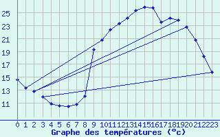 Courbe de tempratures pour Allos (04)