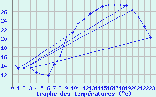 Courbe de tempratures pour Valleroy (54)