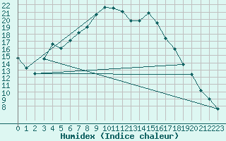Courbe de l'humidex pour Goettingen