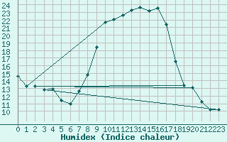 Courbe de l'humidex pour Chivenor